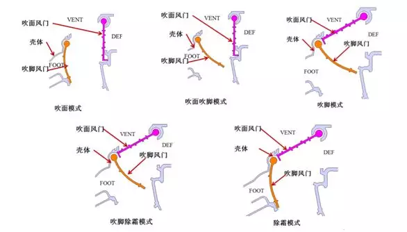 CATIA模拟仿真在汽车空调设计中的运用研究（转载）的图3